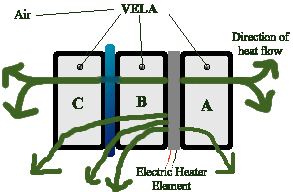 <-[C]||[B]#[A]->Heat Flow #=Electric Heater Element