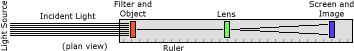 The equipment consists of a Light Source at some distance from the Filter and Object, which is at some distance from the Lens, which itself is at some distance from a Screen and the Image. The Filter and Object, the Lens, and the Screen and Image components are all placed on a ruler.