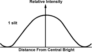 [DIAGRAM:] With one slit you have very broad dispersion of the light, but with each extra slit added you get - superimposed - another more frequent pattern. Finally, with 6 or more slits the effect is that of just a few odd peaks.