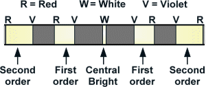 [ROYGBIV] [RGV] W [VGR] [VIBGYOR]