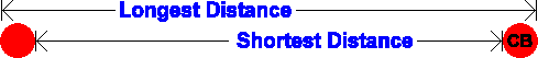 SHORTEST: (  )<------>(CB)     LONGEST: (<-)------(->)